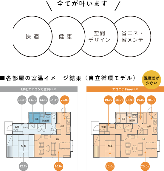 全館換気空調１台できれいな空気と快適な室温が叶う　イメージ　画像