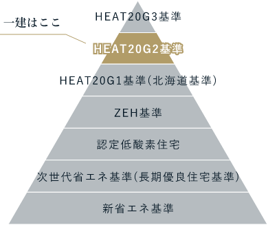 
UA値0.46以下の図